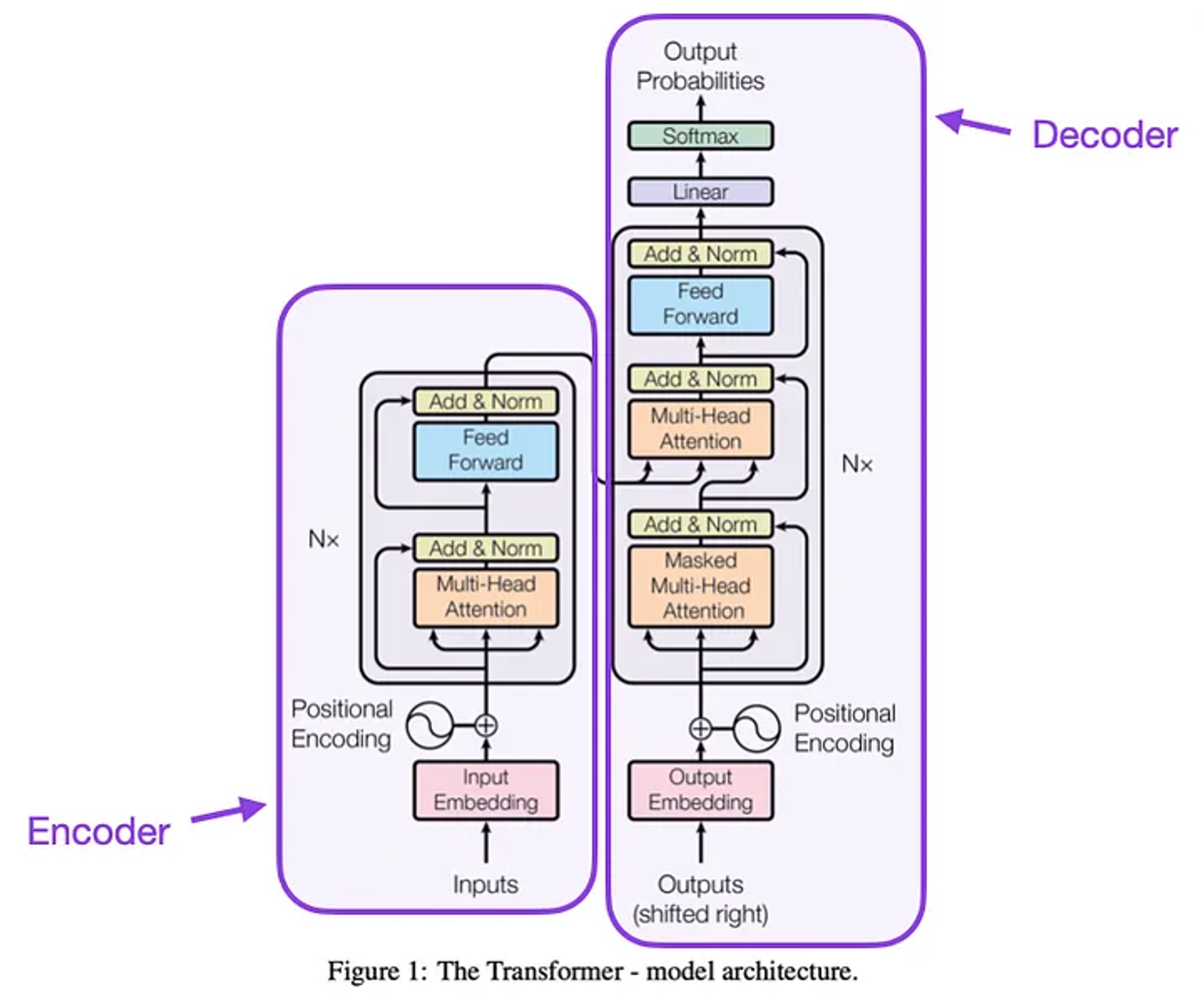 Transformer architecture