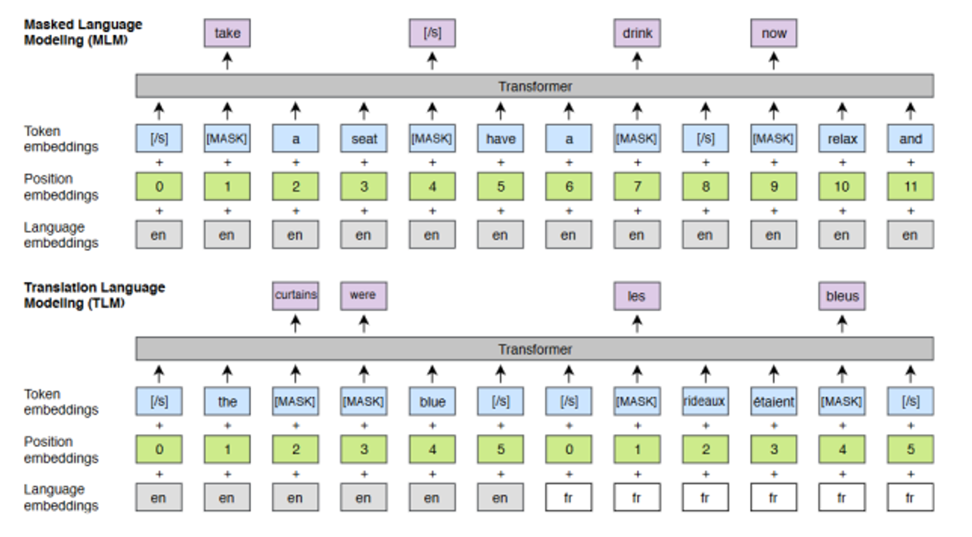 Cross-lingual language model pretraining. The MLM objective is similar to BERT but with continuous streams of text as opposed to sentence pairs. The TLM objective extends MLM to pairs of parallel sentences. To predict a masked English word, the model can attend to both the English sentence and its French translation and is encouraged to align English and French representations