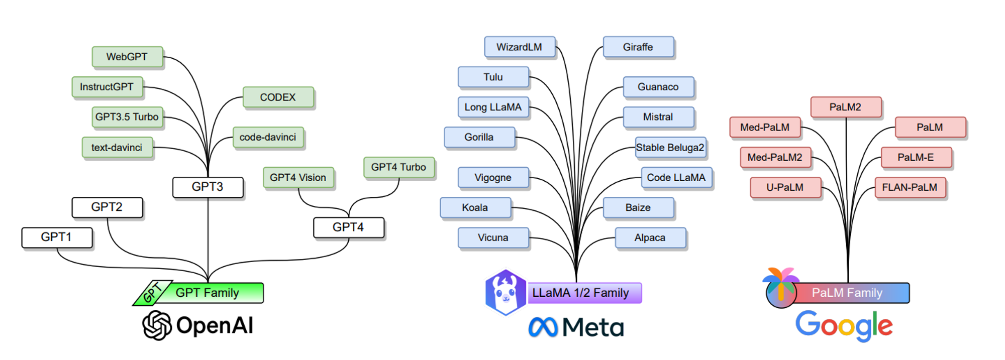 Large Language Model Families