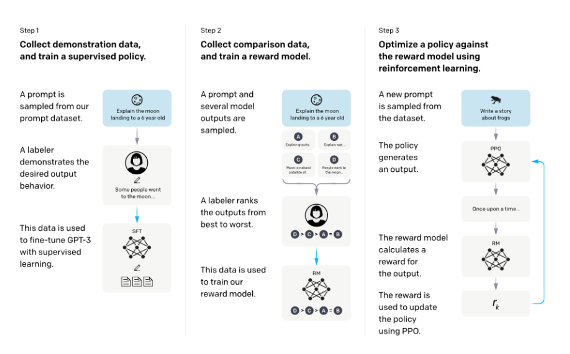 Reinforcement Learning from Human Feedback (RLHF)