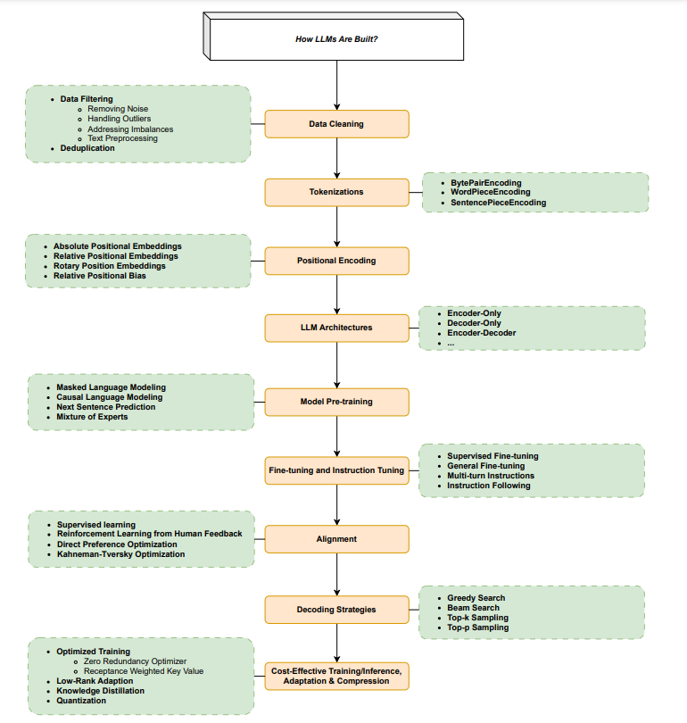 How LLMs Are Built